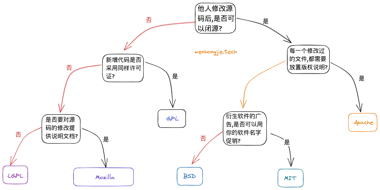 开源协议